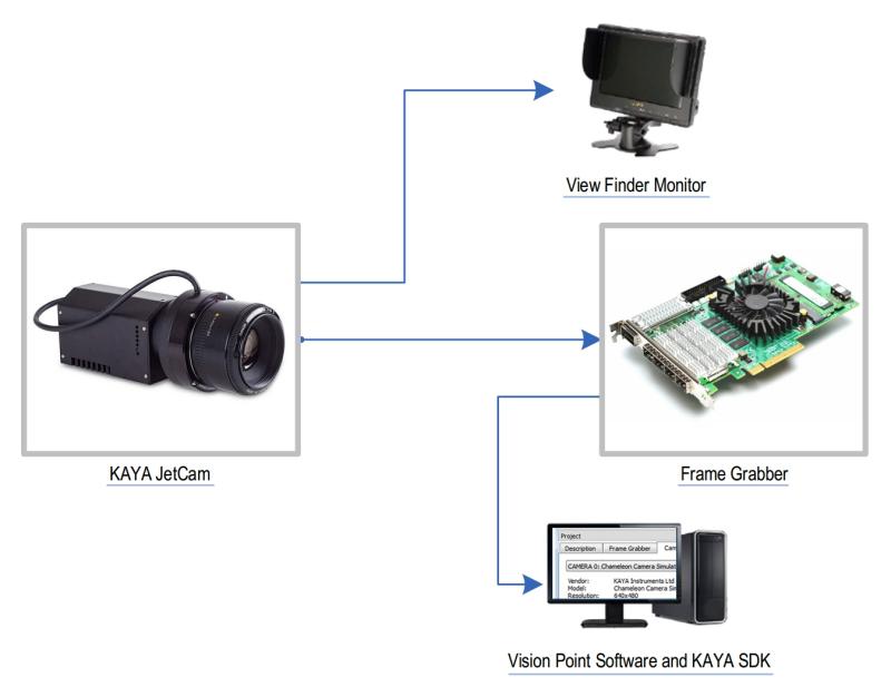 Workflow der Kaya Instruments JetCam 25 Shutter-Kamera, Interaktion zwischen JetCam 25, Sucher-Monitor, Framegrabber, Vision Point-Treiber und SDK. 
