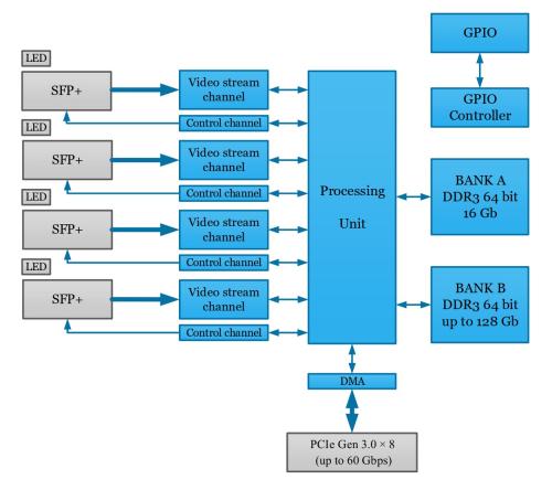 Hardware accelerator diagram of Kaya Komodo FXCL II CameraLink over Fiber acquisition system showing interconnection and specification of electronic components of the card.