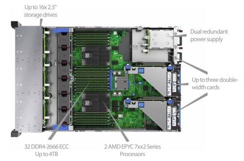 BittWare TeraBox 2000H is based on the HPE ProLiant DL385 Gen10 - key features