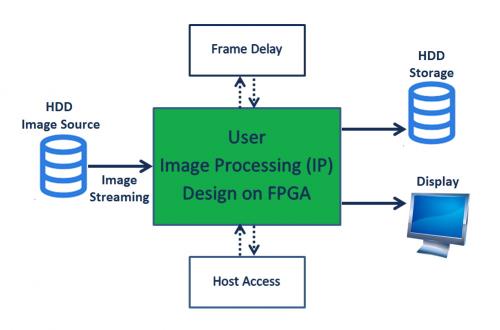Gidel’s flow diagram showing developing of user image processing IP design on FPGA. 