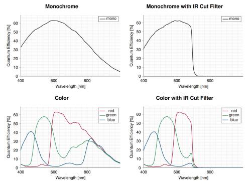Spektrale Empfindlichkeitskurven der KAYA Vision Zinc661 PCIe Global Shutter Kamera: Farb-, Farb- mit IR-Sperrfilter-, Monochrom- und Monochrom- mit IR-Sperrfilter-Optionen.