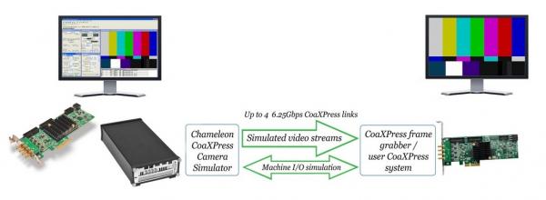 System block diagram for Kaya Chameleon and Stand Alone CoaXPress Camera Simulators showing the video stream simulation. 