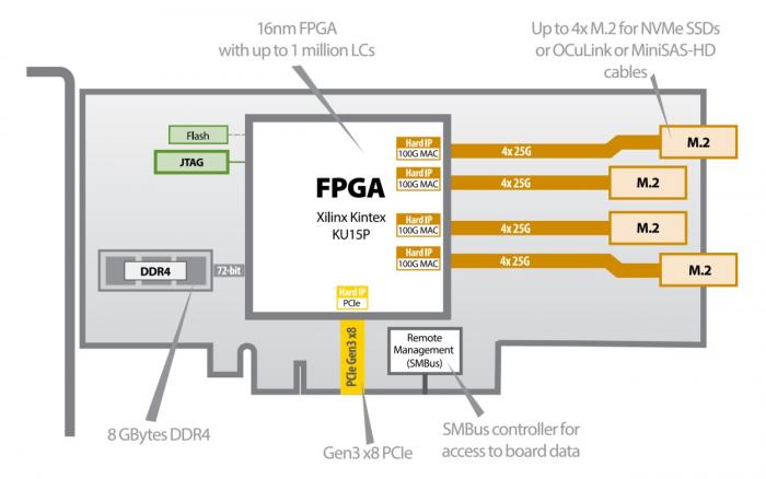 BittWare 250S-plus Xilinx UltraScale Gen3 x8 PCIe FPGA Board Hardwarebeschleunigungsdiagramm.