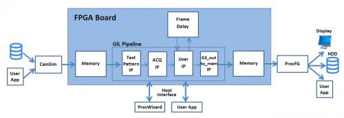 Gidel’s flow diagram showing developing of Image Processing Pipeline designs on FPGA.