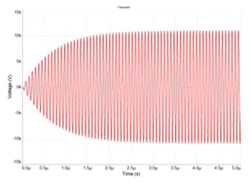 High-Frequency Matchless RF Generator Waveform with rising edge of high frequency burst precise output - both pulsed or continuous operation possible. 