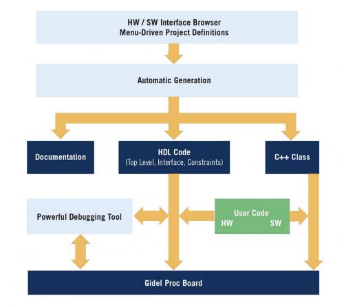Gidel’s system flow diagram showing ProcWizard Application Development Tool components. 