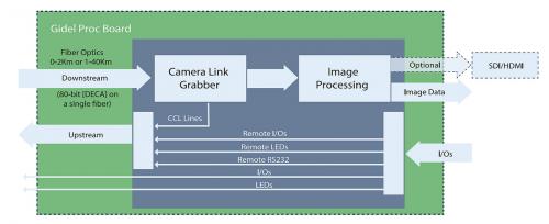 Gidel RCLF block diagram shows grabbing subsystem based on Gidel Frame Grabber and Image Processing.
