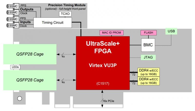 BittWare XUPPL4-Beschleunigerdiagramm mit Hardwarekomponenten der PCIe-Steckkarte mit niedriger Bauhöhe / halber Höhe / halber Länge.