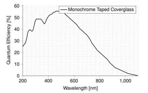 Spektrale Empfindlichkeit der KAYA Vision Iron 487 Global Shutter CMOS CoaXPress Kamera: Monochrom-Deckglas.