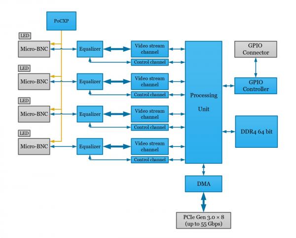 Hardware Kaya Komodo II CoaXPress PCIe/104 KY-CXP-12G-4CH-PCI104 accelerator diagram showing specification and operation of electronic elements of the board. 