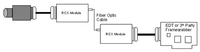 EDT PMC DV FOX Camera Link frame grabber / fiber-optic extender showing single LVDS / RS-422 cameras with RCX-PCX “Extension Cord”. 