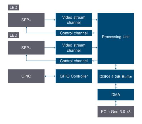 Hardware accelerator diagram of Kaya Komodo II Dual CLHS compatible Frame Grabber showing connection and description of electronic components of the boards. 
