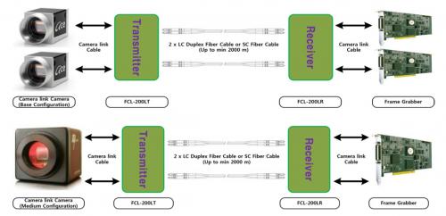 Syscom FCL-10 Camera Link Range Extender über Glasfaser Setup-Diagramm FCL-10T FCL-10R