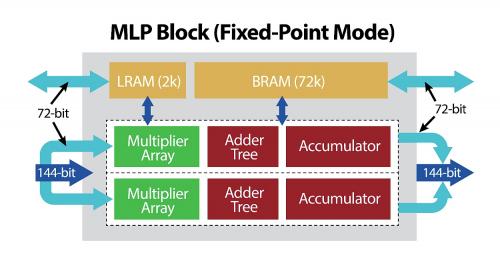 BittWare S7t-VG6 Achronix Speedster7t Prozessorblock für maschinelles Lernen.