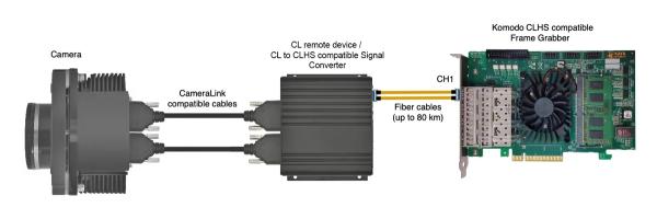 KAYA Vision Einzelkamera-Topologie für Komodo FXCL-Fernbedienungsgerät und CL-zu-CLHS-kompatiblen Signalwandler.