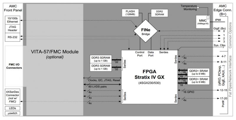 BittWare S4AM-Beschleunigerdiagramm, das wichtige Hardwareelemente zeigt, z. GigE, 15 Kanäle SerDes, 32 LVDS-Paare, 10/100 Ethernet, RS-232, JTAG usw.