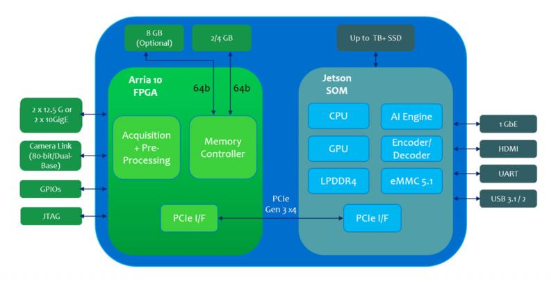 Gidel FantoVision 20 accelerator diagram showing key hardware elements.
