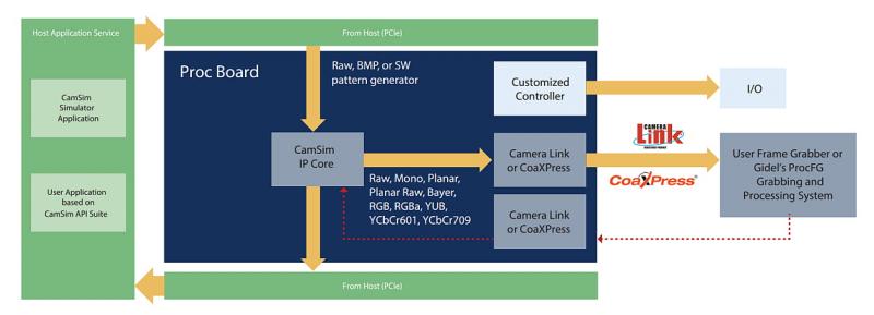 Gidel CamSim system diagram showing key components links. 