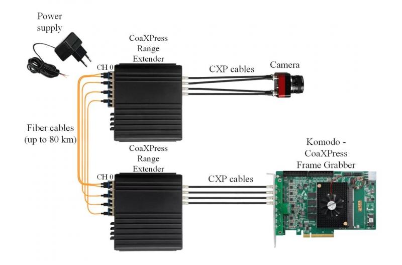 Kaya CoaXPress 2.0 Range Extender über Glasfaser Single CoaXPress 2.0 Link pro Kamera und bis zu 12,5 Gbit/s pro Link.