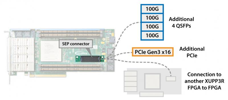 SEP Add-on Modules are compatible with BittWare’s XUPP3R and XUSP3R FPGA boards and allows to add 4x QSFP ports, PCIe interface, or serial memory in a PCIe slot.