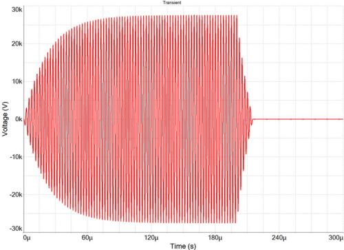 Mid-Frequency Matchless RF Generator Waveform with 200 µs pulses of 400 kHz RF burst mode and more than 25 kV output voltage. 