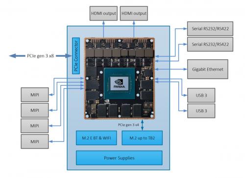 Xavier Jetson PC104 HW-Blockdiagramm mit wichtigen Hardwareproblemen.