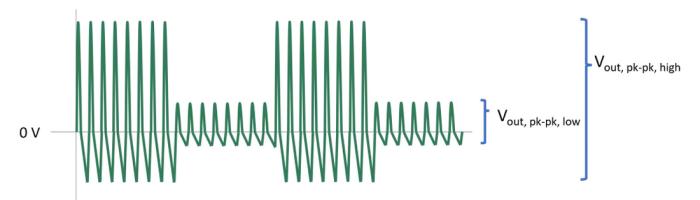 Multistate Waveforms: the pulse generator output for simplicity and illustrates a burst pattern with two states, the pulse generator outputs a burst at high voltage and then a second burst at low voltage - this will produce a high wafer voltage and then a lower wafer voltage. 