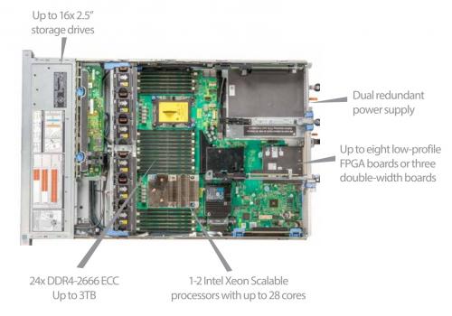 Internal view of 2000D by BittWare showing key components 1-2 Intel Xeon, Intel C620, 24x ECC DDR4-2666 DIMMs, 8x PCIe Gen3 x8, up to 3x PCIe Gen3 x16, 16x 2.5” or 8x 3.5”, Titanium 750W, Platinum up to 2000W. 