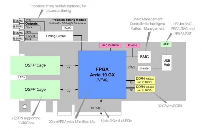 BittWare A10PL4-Beschleunigerdiagramm mit Hardwarekomponenten, die 2x Frontpanel 40 Gbit/s QSFP28 unterstützen.