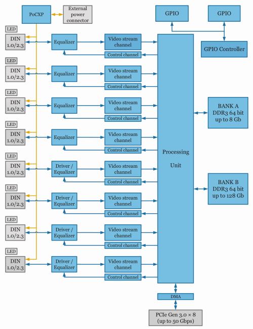 Kaya Instrument KY-FGK-II-CXP-8ch CoaXPress Frame Grabber hardware accelerator diagram showing key hardware elements.