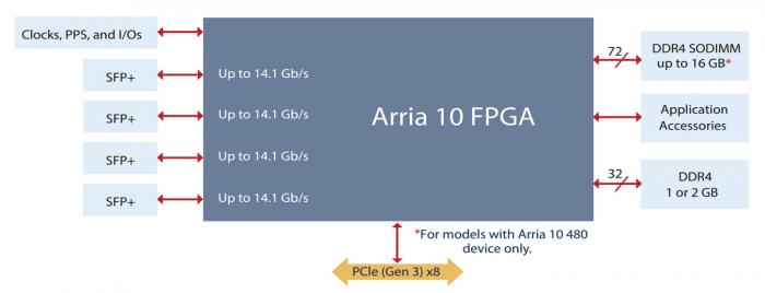 Gidel HawkEye-Net 40G – 4x SPF plus – accelerator system diagram showing Intel Arria 10 GX 240 or 480 FPGA core and key specifications. 