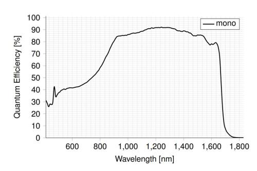 Spektrale Reaktion der Kaya Instruments Mercury SWIFT CoaXPress-Kamera: SCD SWIFT-Ereignissensor im Monochrommodus, InGaAs-Sensortyp.