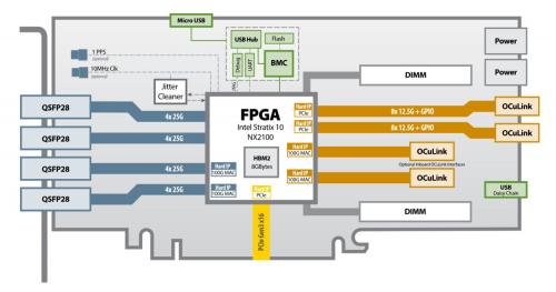 BittWare 520NX-Beschleunigerdiagramm mit Hardwarekomponenten, z. Board Management Controller für Systemüberwachung und -steuerung.