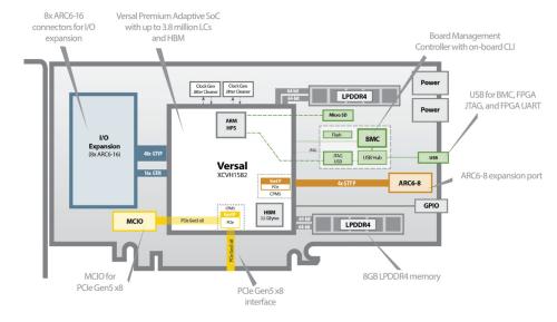 BittWare AV-860h SoC FPGA Card accelerator diagram showing key hardware feature: up to 3.8 million LCs and HBM, BMC with on-board CLI, USB for BMC, FPGA JTAG, and FPGA UART, ARC6-8, 8GB LPDDR4, PCIe Gen5 x8, MCIO, 8x ARC6-16.