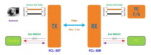 Syscom FCL-30 Camera Link Range Extender über Glasfaser Aufbauschema FCL-30T FCL-30R