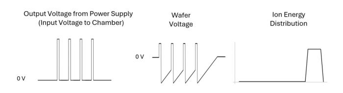 Unipolar bias Waveforms: can provide additional control over the IED compared to RF generators; ion current slowly discharges the capacitance and the voltage waveform droops back towards zero; the center of the IED produced with unipolar pulses can be easily controlled and depend on how much droop is produced by the ion current.