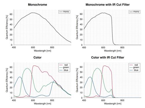 Kaya Iron 661, 255, 253, 255CoF, 265SDI, and 305SDI Cameras’ Monocrome, Color, Monocrome with IR Cut Filter, and Color with IR Cut Filter spectral response waveforms.