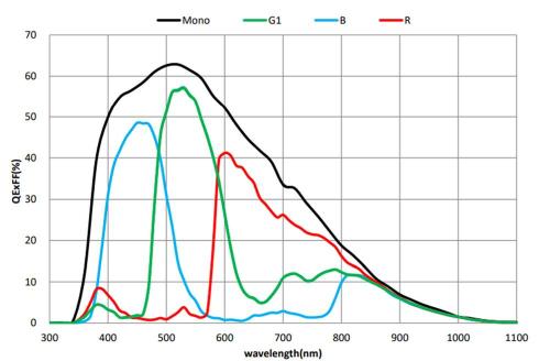 Waveform of Kaya Instruments Iron 4502, 4510, 4521 color and mono spectral response.