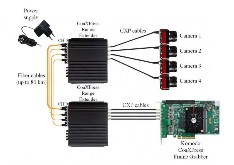 Kaya CoaXPress 2.0 Range Extender über Glasfaser Single, Dual oder Quad CoaXPress 2.0 Link pro Kamera und bis zu 12,5 Gbit/s pro Link.
