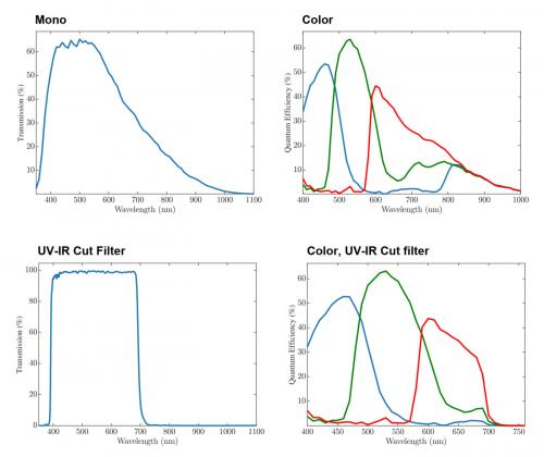 Die spektralen Wellenformen der Mono-, Farb-, UV-IR-Mono-Sperrfilter und UV-IR-Farbsperrfilter der Kaya Iron 3265-Kamera; Die spektralen Wellenformen der Mono- und UV-IR-Farbsperrfilter der Kaya Iron 3249-Kamera.