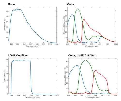 Kaya Iron 3265 camera’s mono, color, UV-IR mono cut filter, and UV-IR color cut filter spectral response waveforms and Iron 3249 camera’s mono and UV-IR color cut filter spectral response waveforms.