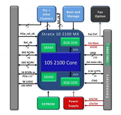 Gidel Proc10 M accelerator diagram showing key hardware elements.