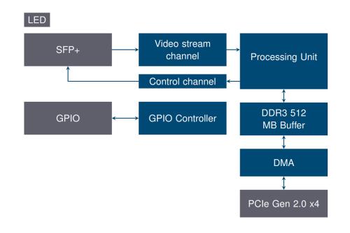 Hardwarebeschleunigerdiagramm des Predator II 1 CH CXP über Fiber CoaXPress 2.x Frame Grabber mit Anschluss und Beschreibung der elektronischen Komponenten der Platinen.