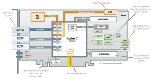 BittWare IA-865m PCIe FPGA-Kartenbeschleunigerdiagramm mit den wichtigsten Hardwarefunktionen: Agilex M-Serie FPGA mit bis zu 3,9 Mio. LEs und 18.000 Speicherblöcken, QSFP-DDs für 400 GbE, PCIe Gen5 x16, MCIO-Port, BMC, USB für BMC, FPGA JTAG, FPGA UART, 2x DIMM, DDR5 SDRAM.