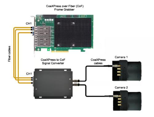 KAYA Vision CoaXPress to CoaXPress over Fiber Dual Signal Converter: Dual connectivity topology. 