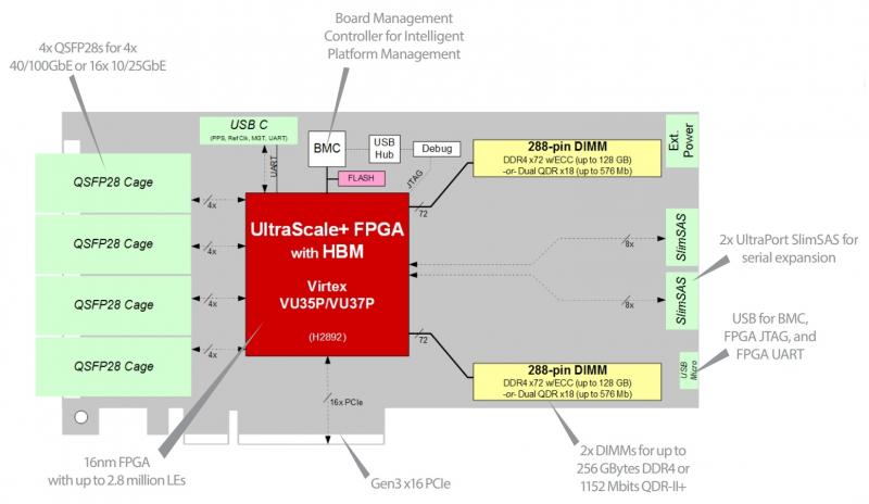 Das BittWare XUPVVH-Netzwerkbeschleunigerdiagramm zeigt die Hardwarekomponenten und die Schlüsselspezifikationen.