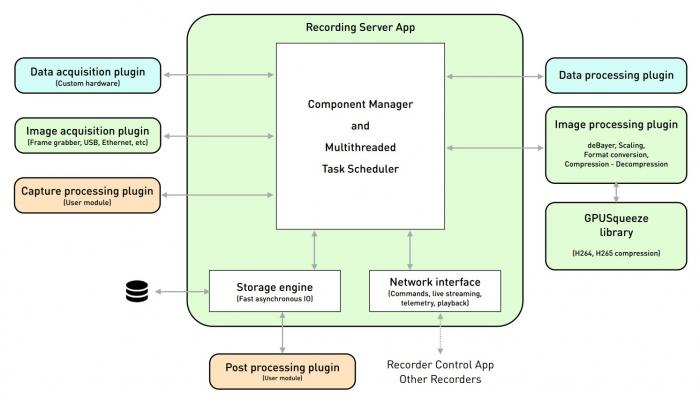 MultiCamera.Systems Recorder diagram shows general software architecture and functionality. 
