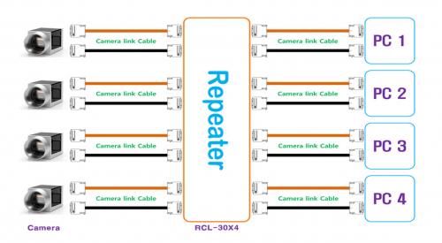 Syscom RCL-30X4 CameraLink Repeater Setup-Diagramm mit 4x Dual Base, mittlere oder vollständige Konfiguration.