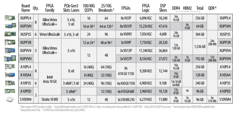 Resources chart shows maximum amount of BittWare FPGA units varies depending on several configuration of a server. 