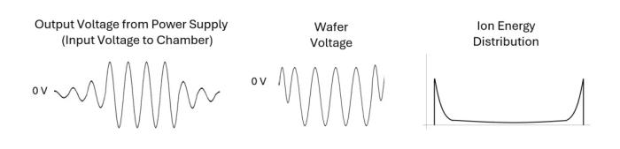 RF Generators Bias Waveforms: a sinusoidal waveform that is rectified and shifted by the plasma sheath; the ions see a negative voltage that accelerates them towards the wafer surface; this voltage is not constant in time, so the IED has a broad distribution and can have multiple peaks.